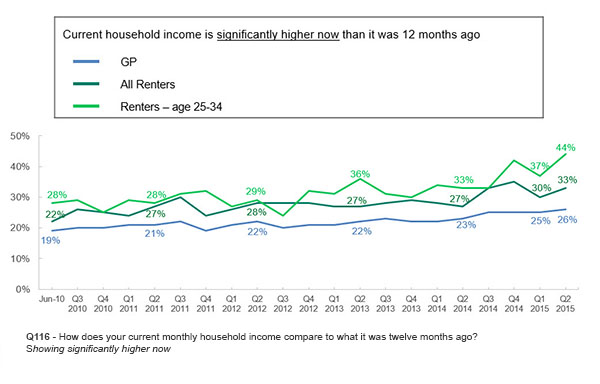 Current household income versus 12 months ago