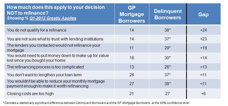 Factors in Decision to Not Refinance