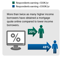 Graphic: Use of online tools to obatin mortgage quotes and borrowing limit calculations