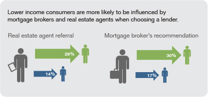 Lower income consumers are more likely to be influenced by mortgage brokers and real estate agents when choosing a lender.