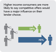 Higher income consumers are more likely to say competitive offers would have a major influence on their lender choice.