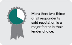 More than two-thirds of all respondents said reputation is a major factor in their lender choice.