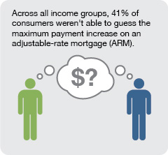 Across all income groups, 41% of consumers weren't able to guess the maximum payment increase on an adjustable-rate mortgage (ARM).