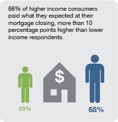 Lower income consumers are less likely to get offers from more than one financial institution when searching for a mortgage.