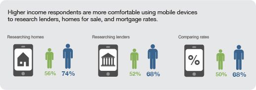 Higher income respondents are more comfortable using mobile devices to research lenders, homes for sale, and mortgage rates.