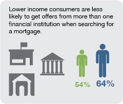 Lower income consumers are less likely to get offers from more than one financial institution when searching for a mortgage.