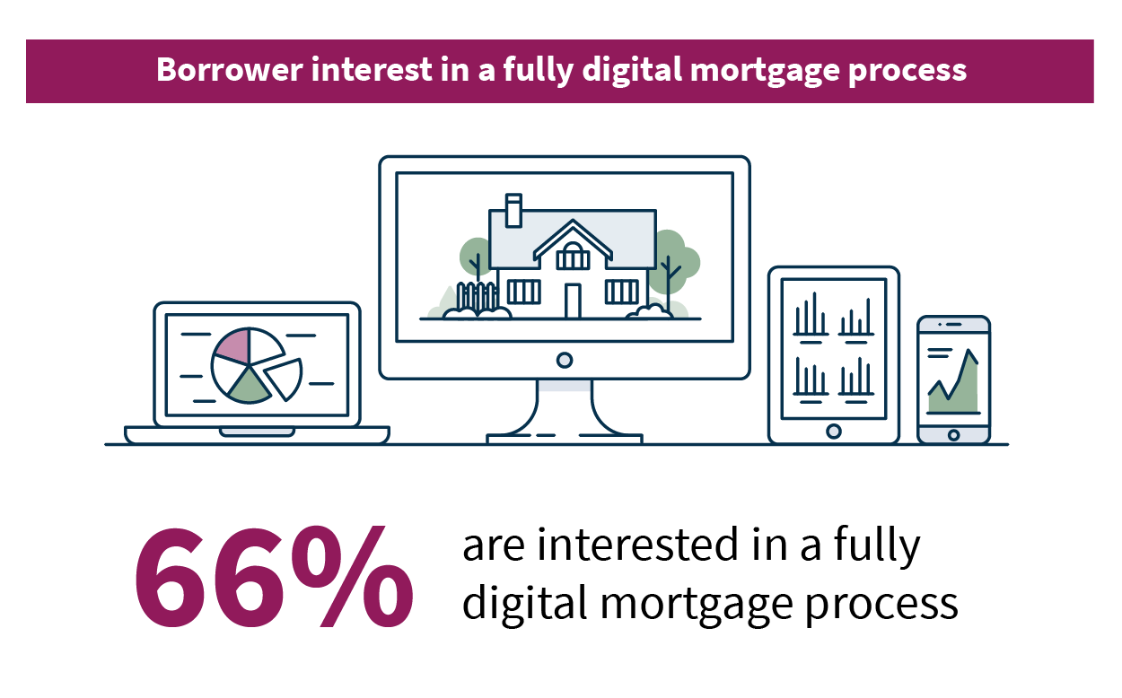 Borrower interest in a fully digital mortgage process