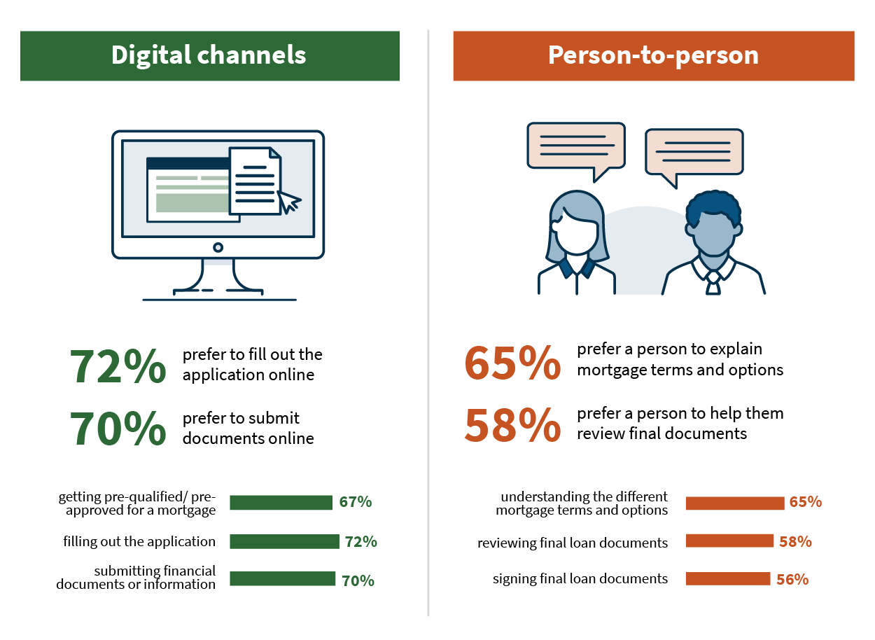 Digital channels vs. Person-to-person