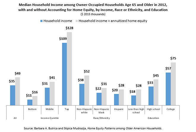 Median Household Income among Owner-Occupied Households Age 65 and Older in 2012