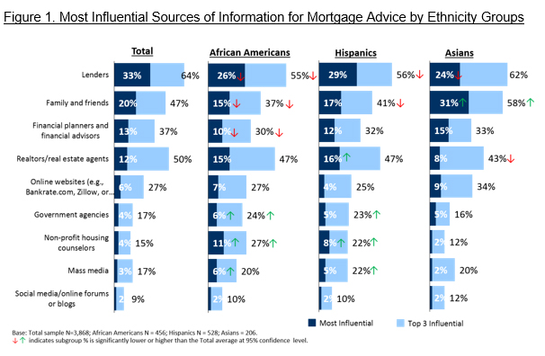 Most Influential Sources of Information for Mortgage Advice by Ethnicity Groups