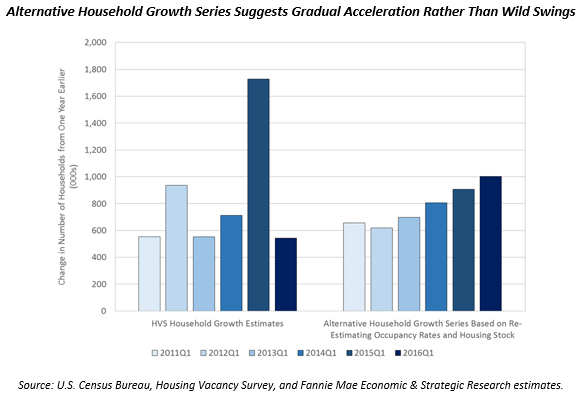 Alternative Household Growth Series Suggests Gradual Acceleration Rather Than Wild Swings