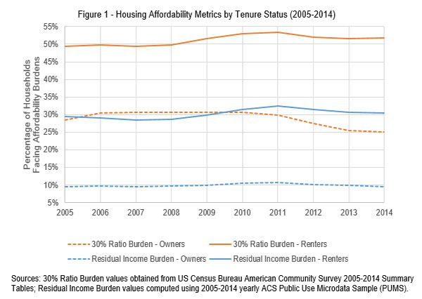 Housing Affordability Metrics by Tenure Status (2005-2014)