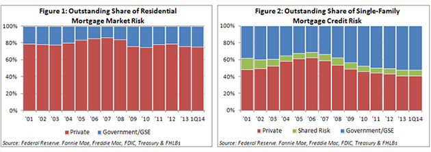 Bar graphs comparing outstanding share of residential mortgage market risk vs. single-family mortgage credit risk