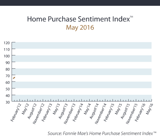 Fannie Mae Home Purchase Sentiment Index