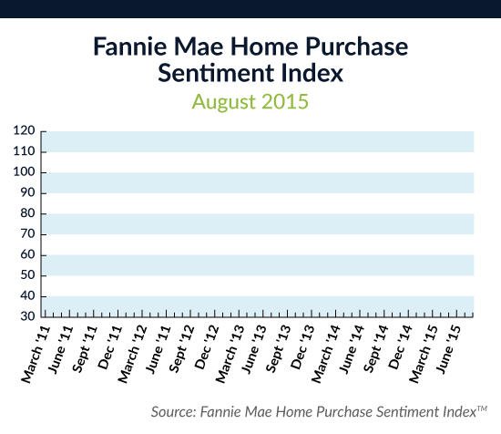 Fannie Mae Home Purchase Sentiment Index