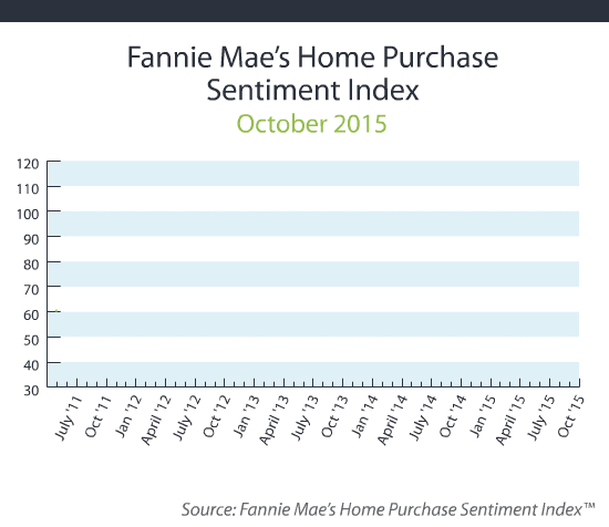 Home Purchase Sentiment Index October 2015