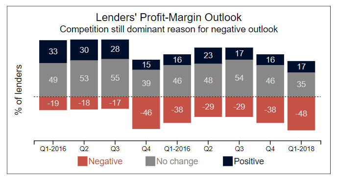 Lenders' Profit-Margin Outlook Q1 2018 MLSS