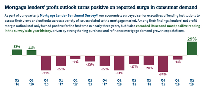 Mortgage Lenders' Profit Margin Outlook Turns Positive on Reported Surge in Consumer Demand