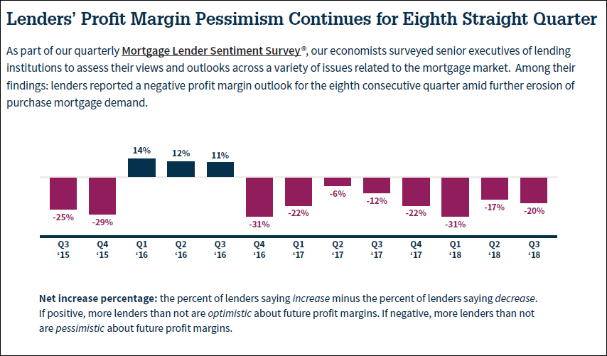 Lenders' profit margin pessimism continues for 8th consecutive quarter