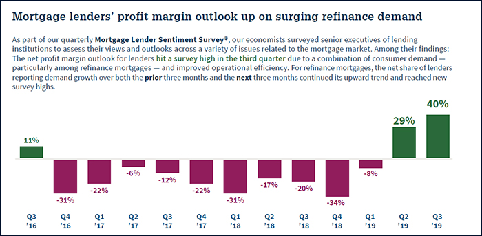 Mortgage Lenders' Profit Margin Outlook Hits Survey High on Surging Refinance Demand