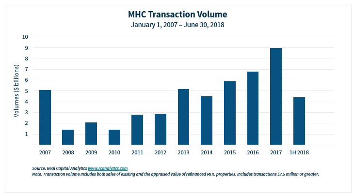 MHC Transaction Volume
