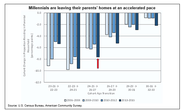 Millennials Leaving Their Parents' Homes at an Accelerated Pace