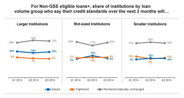 Chart: Line Graphs showing share of institutions who say credit standards over the next three months will ease, tighten or remain unchanged