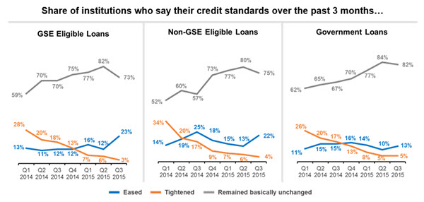 MLSS September 2015: Share of institutions who say credit standards have eased, tightened or remain unchanged over the past three months