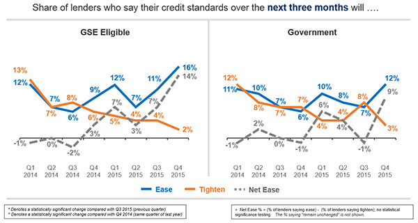 Lenders Respond to Credit Standards Outlook over next three months