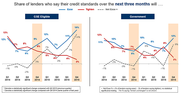 Lenders Respond to Credit Standards outlook over next three months