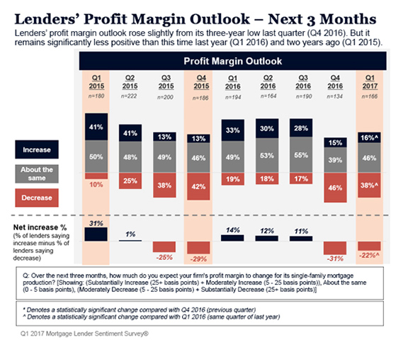 Lenders' profit margin outlook for the next three months