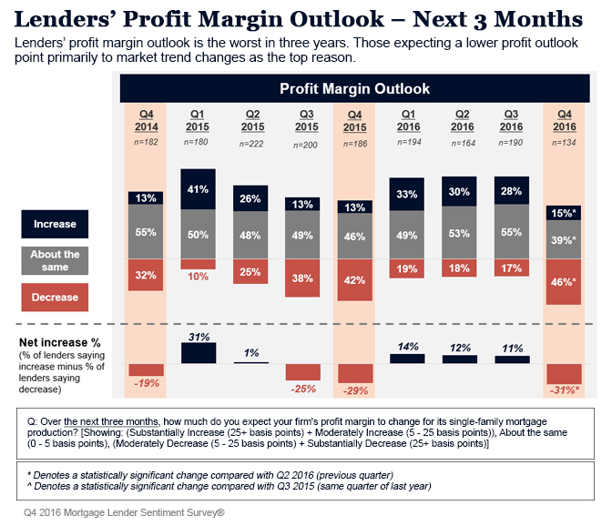 Lenders' profit margin outlook for the next three months