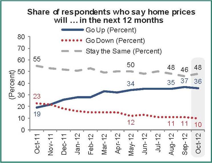 Home Price Expectations October 2012