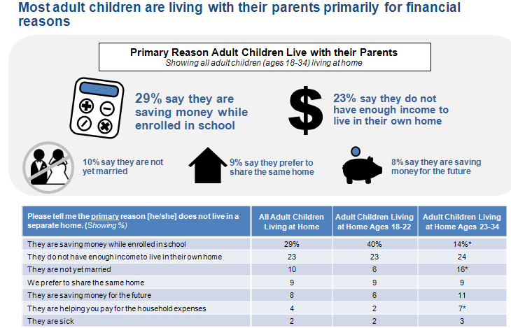 Chart showing the reasons why adult children primarily live with their parents, financial concerns leading the way