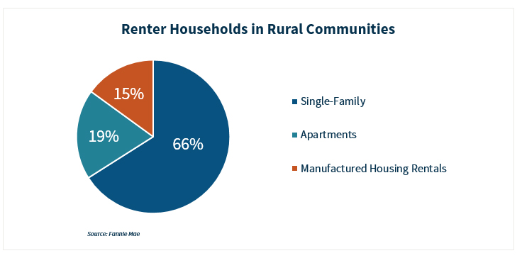 Renter Households in Rural Communities