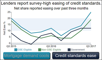 Credit Standards Ease - Q3 2017 MLSS