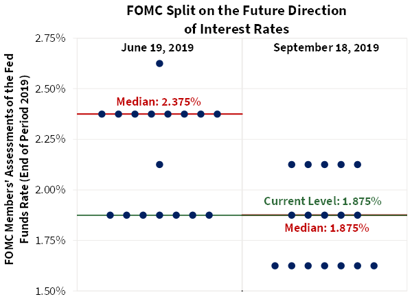 FOMC Split on the Future Direction of Interest Rates