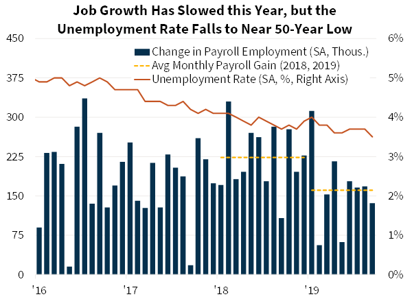 Job Growth Has Slowed this Year, but the Unemployment Rate Falls to Near 50-Year Low