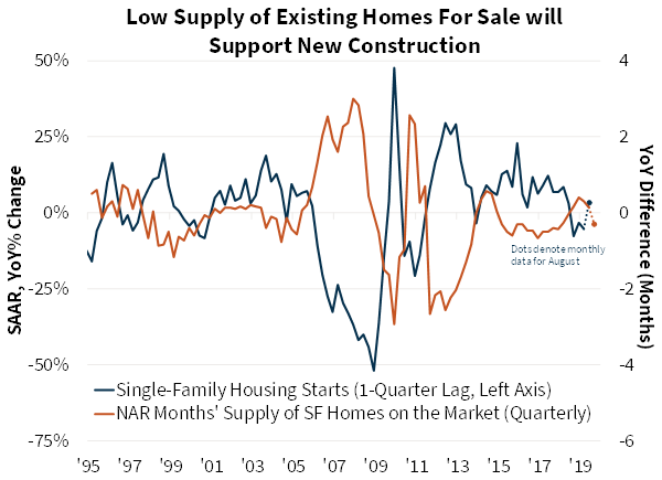 Low Supply of Existing Homes for Sale will Support New Construction