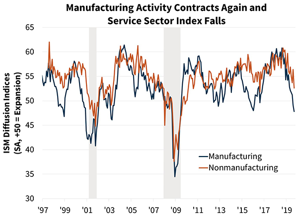 Manufacturing Activity Contracts Again and Service Sector Index Falls