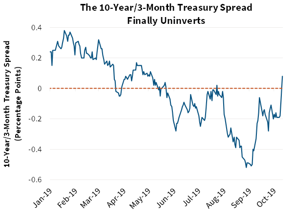 The 10-Year/3-Month Treasury Spread Finally Uninverts
