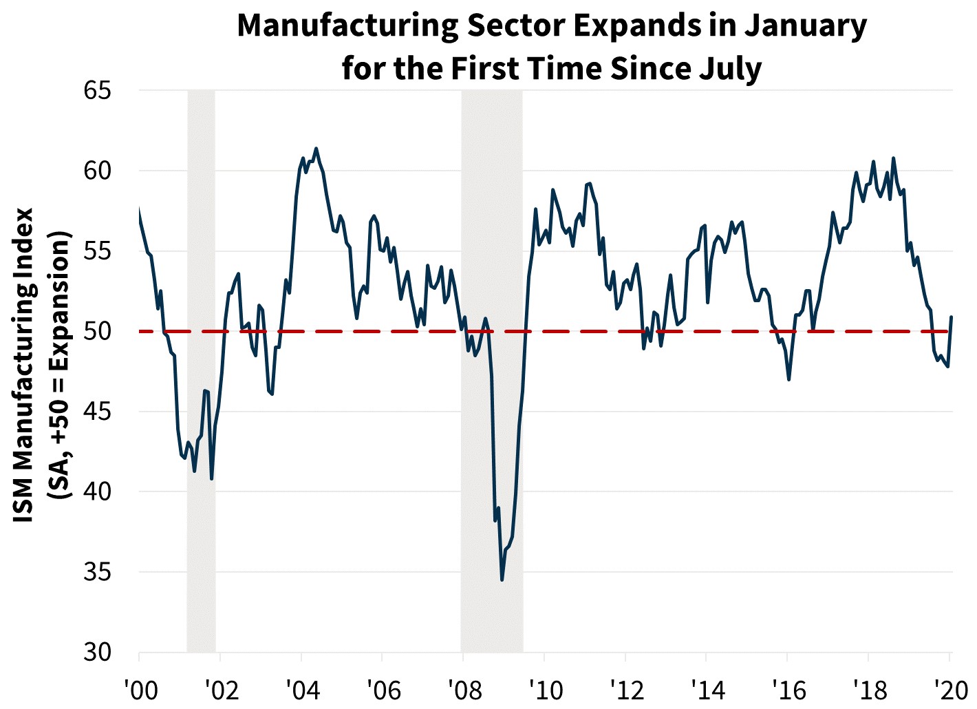 Manufacturing Sector Expands in January for the First Time Since July