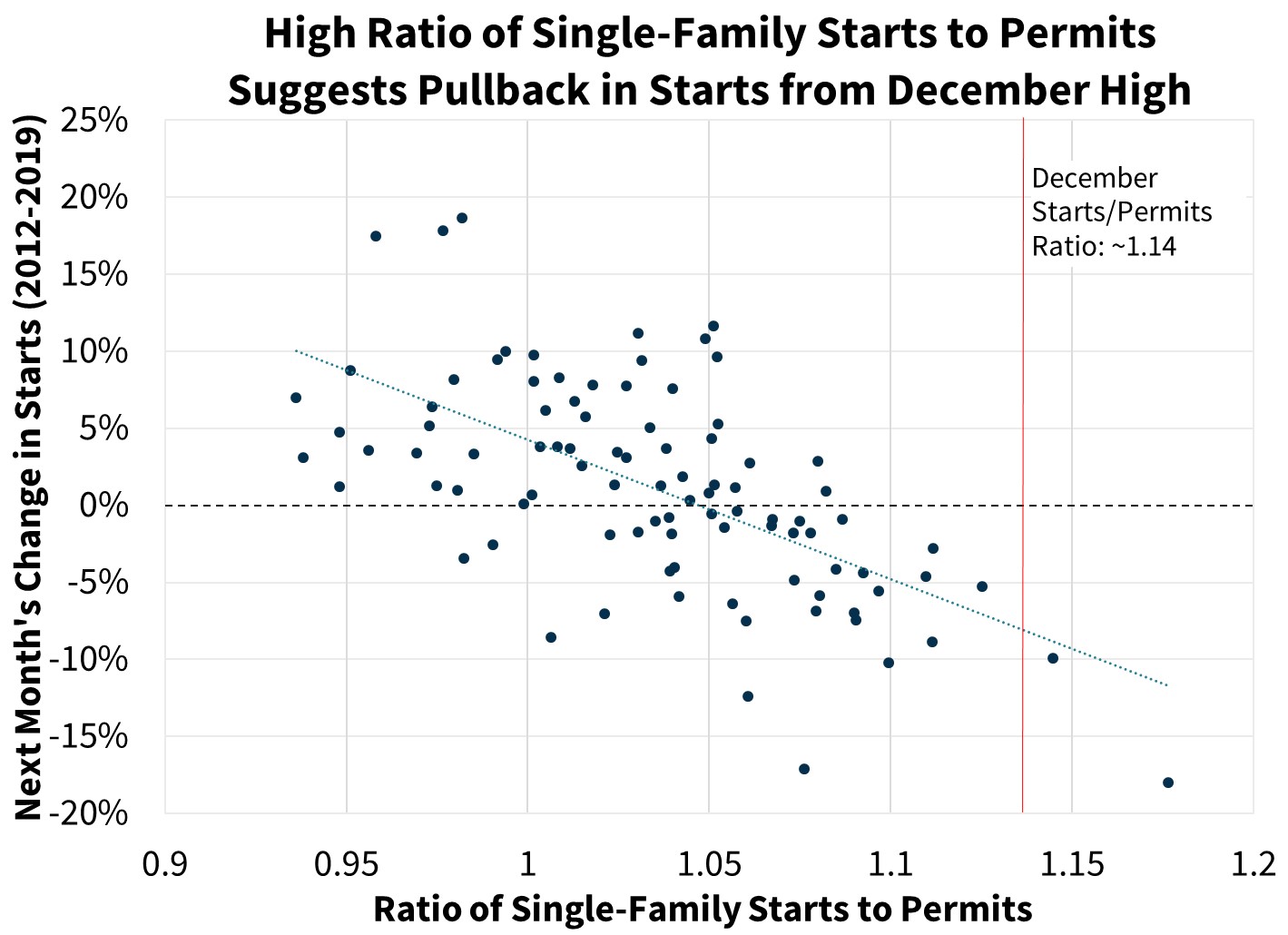 High Ratio of Single-Family Starts to Permits Suggests Pullback in Starts from December High