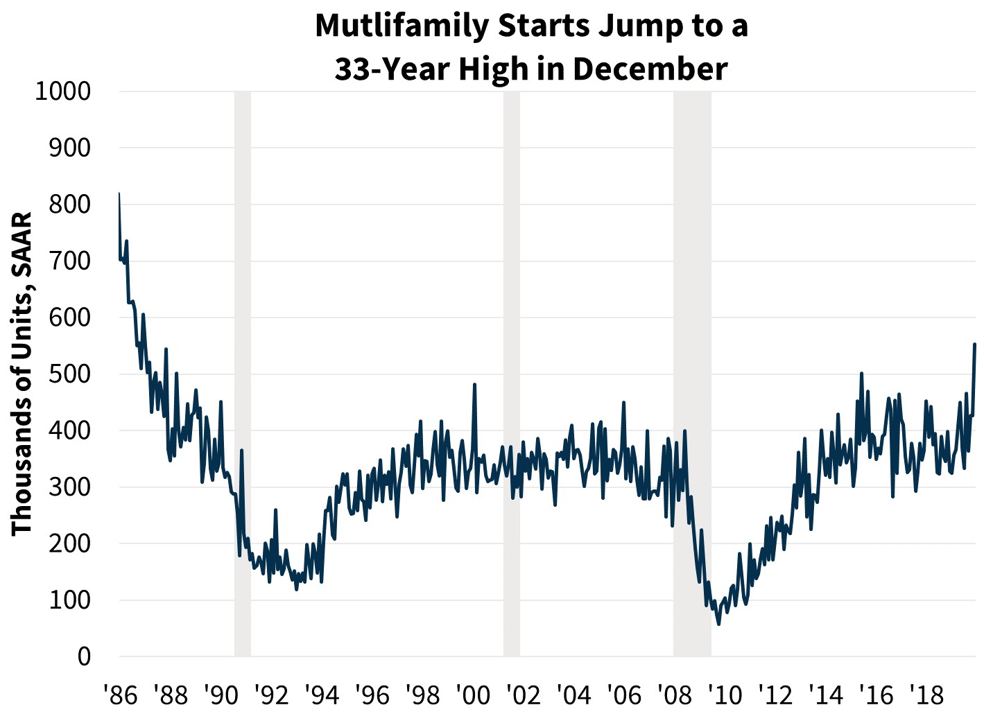 Multifamily Starts Jump to a 33-Year High in December