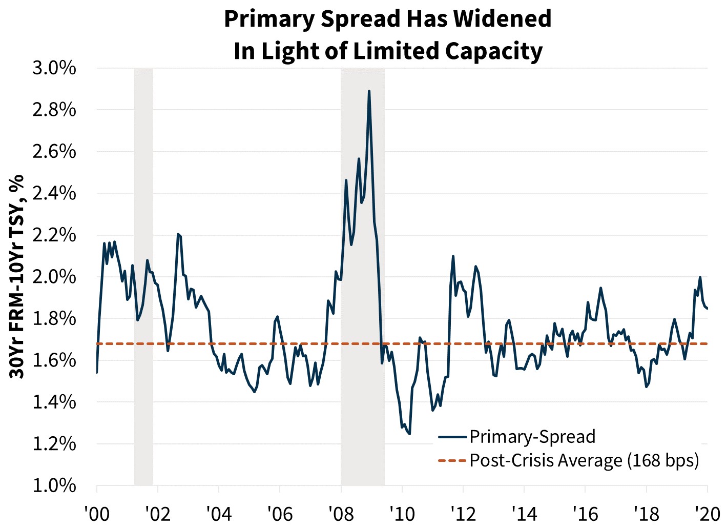 Primary Spread Has Widened In Light of Limited Capacity
