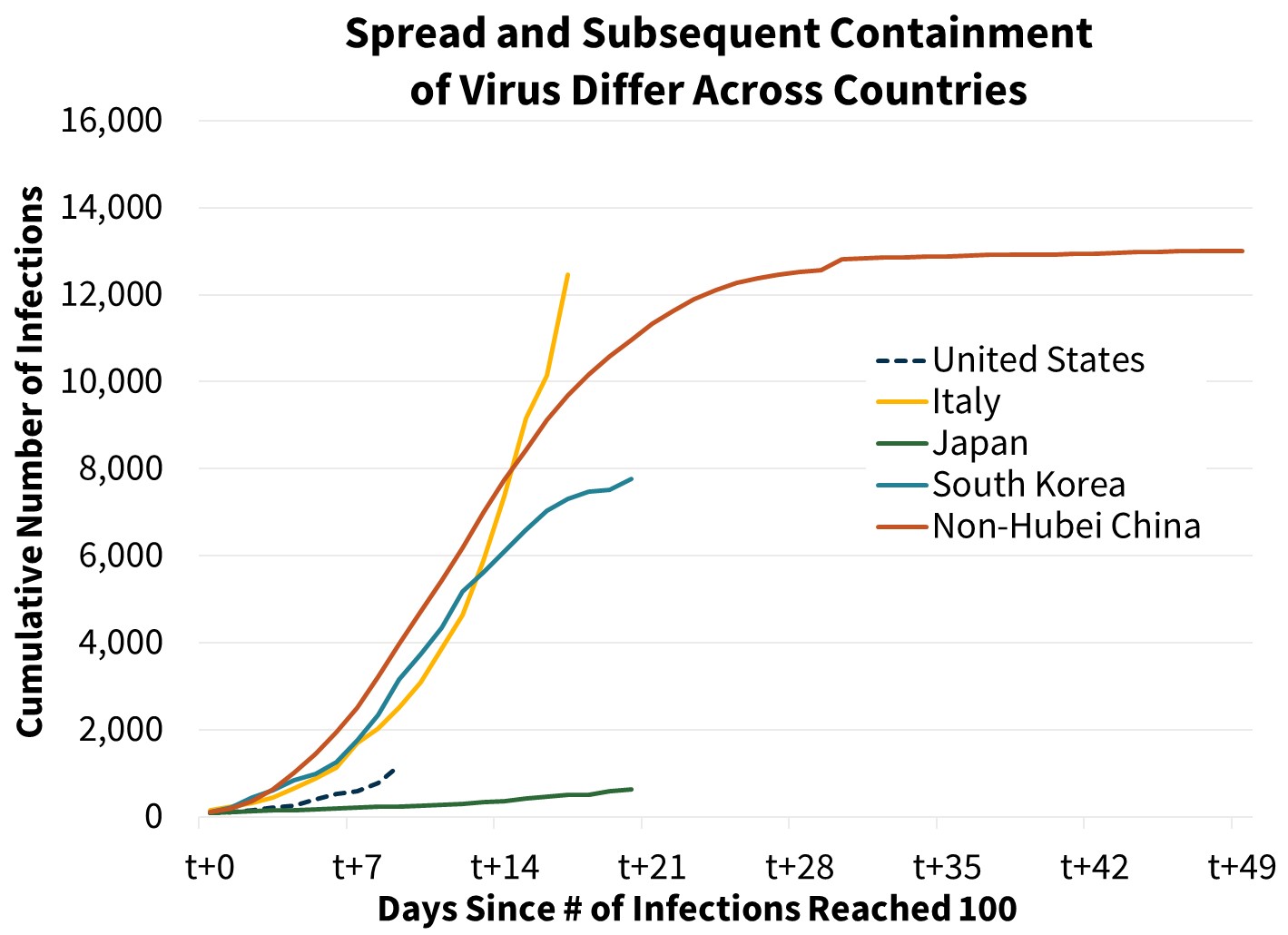 Spread and Subsequent Containment of Virus Differ Across Countries