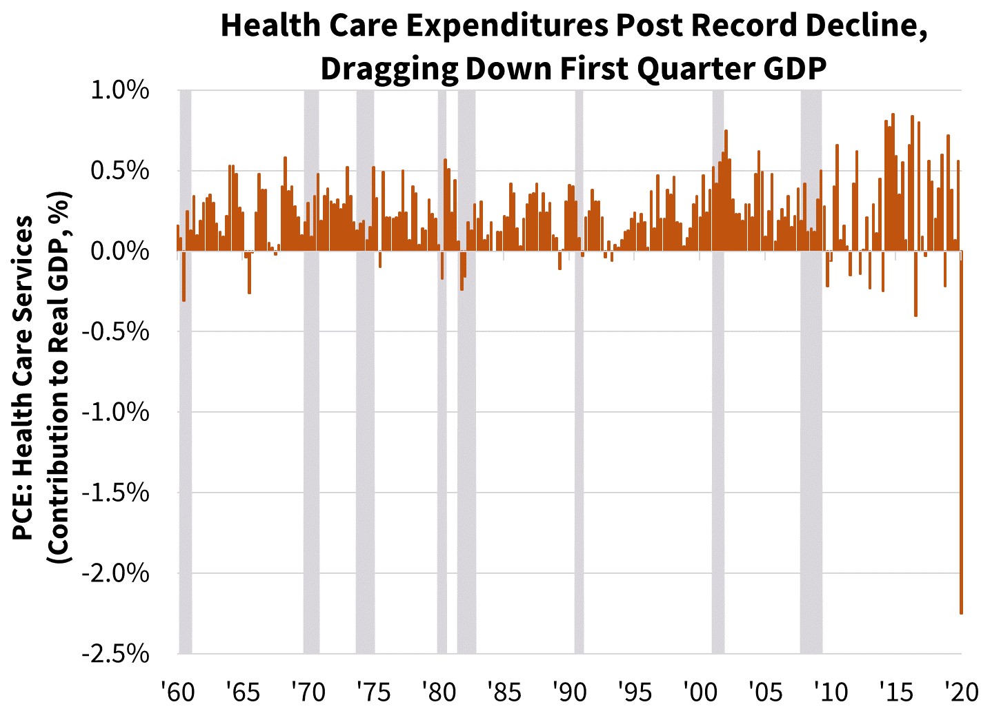  Healthcare Expenditures Post Record Decline, Dragging Down First Quarter 