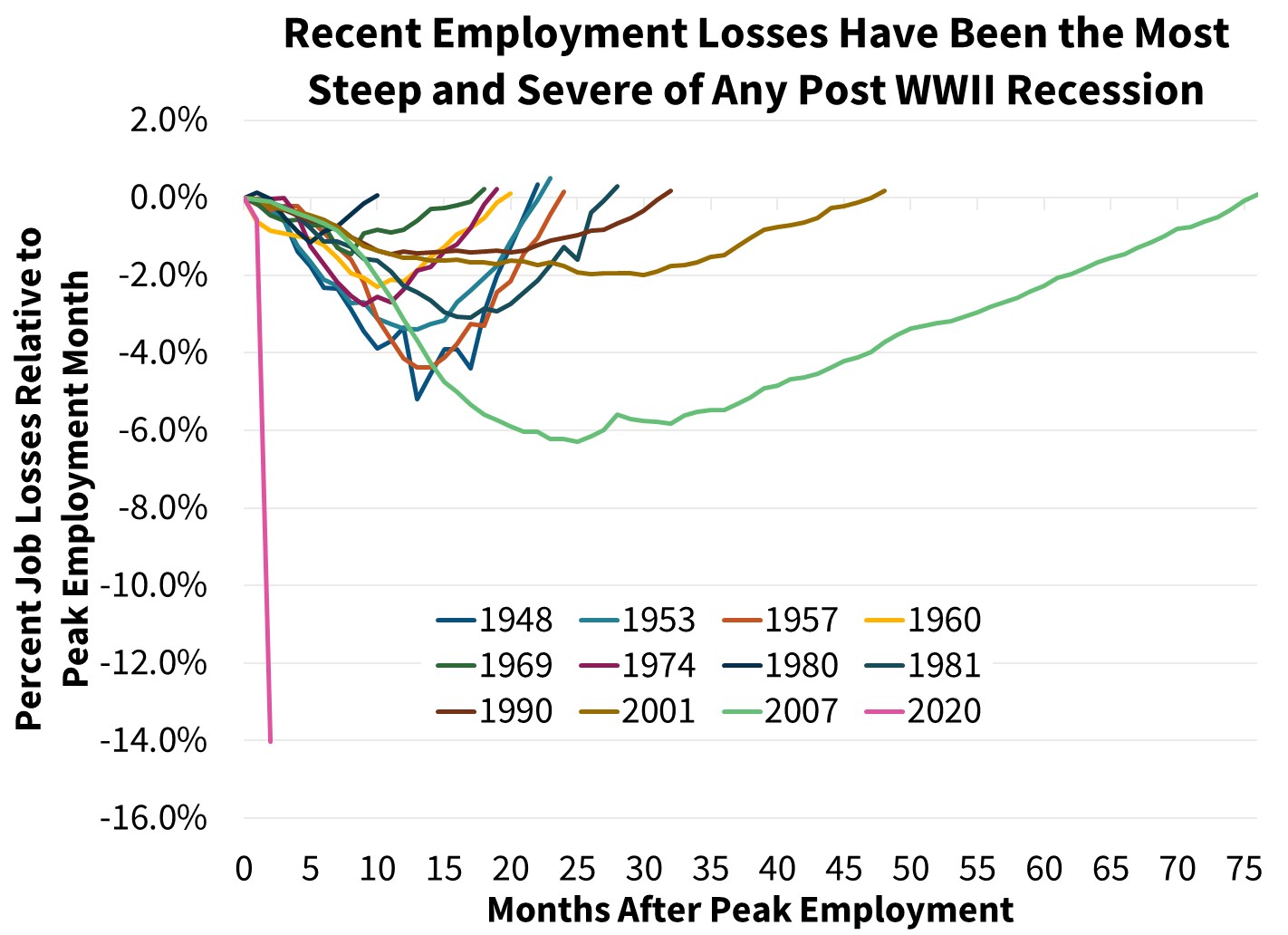  Recent Employment Losses Have Been the Most Steep and Severe of Any Post WWII Recession 
