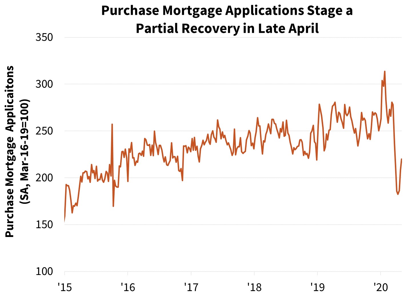  Purchase Mortgage Applications Stage a Partial Recovery in Late April 