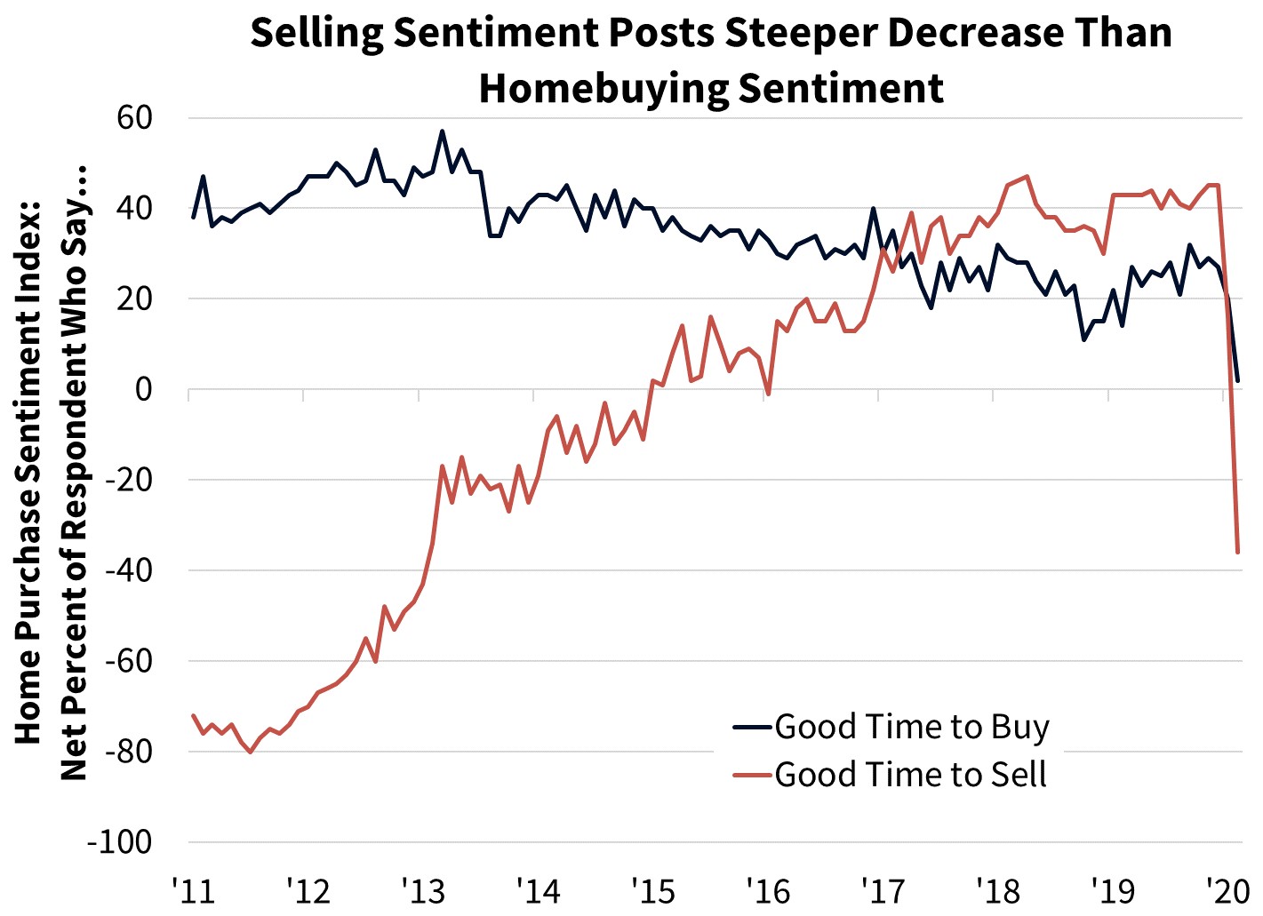  Selling Sentiment Posts Steeper Decrease Than Homebuying Sentiment  